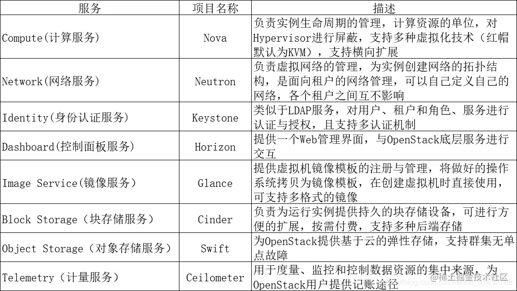 openstack基础知识一、云计算二、OpenStac