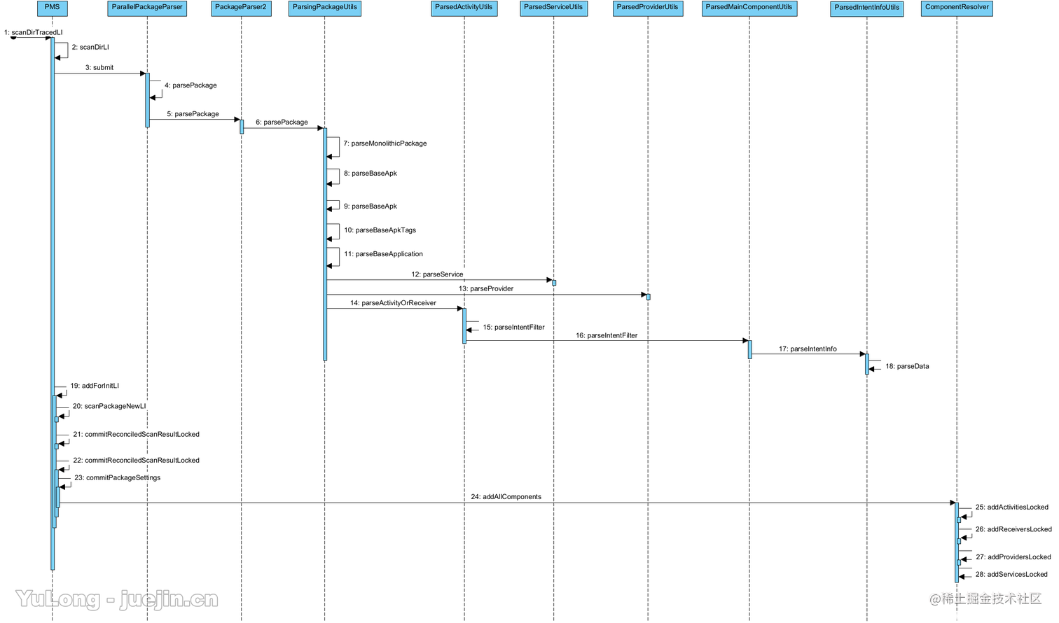 PMS工作原理解析——app目录的解析流程（Android12） - 掘金
