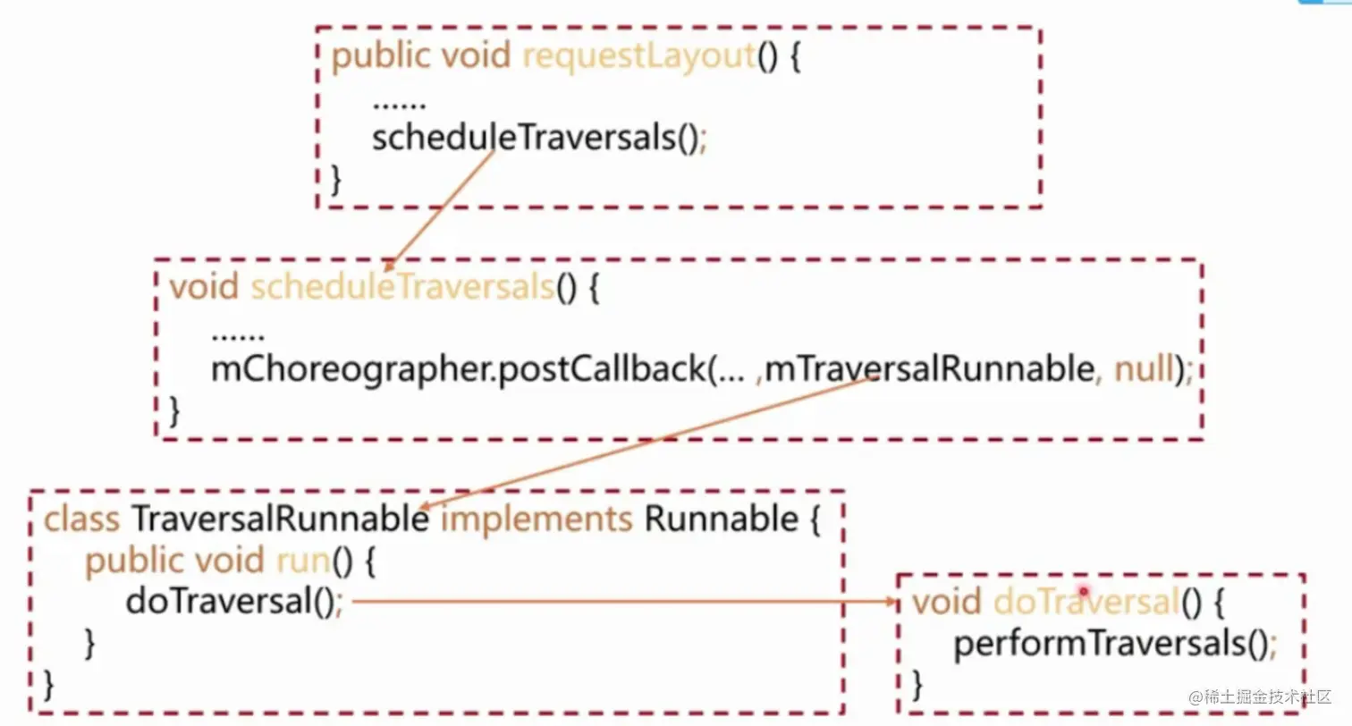 Ipublic void requestLayout0(.png