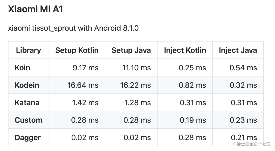 source: https://github.com/Sloy/android-dependency-injection-performance
