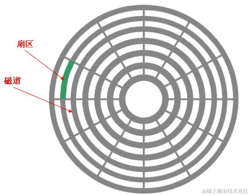 磁道.png