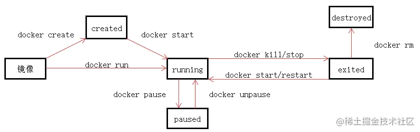 Docker自测题（基础、容器、镜像等）（下）
