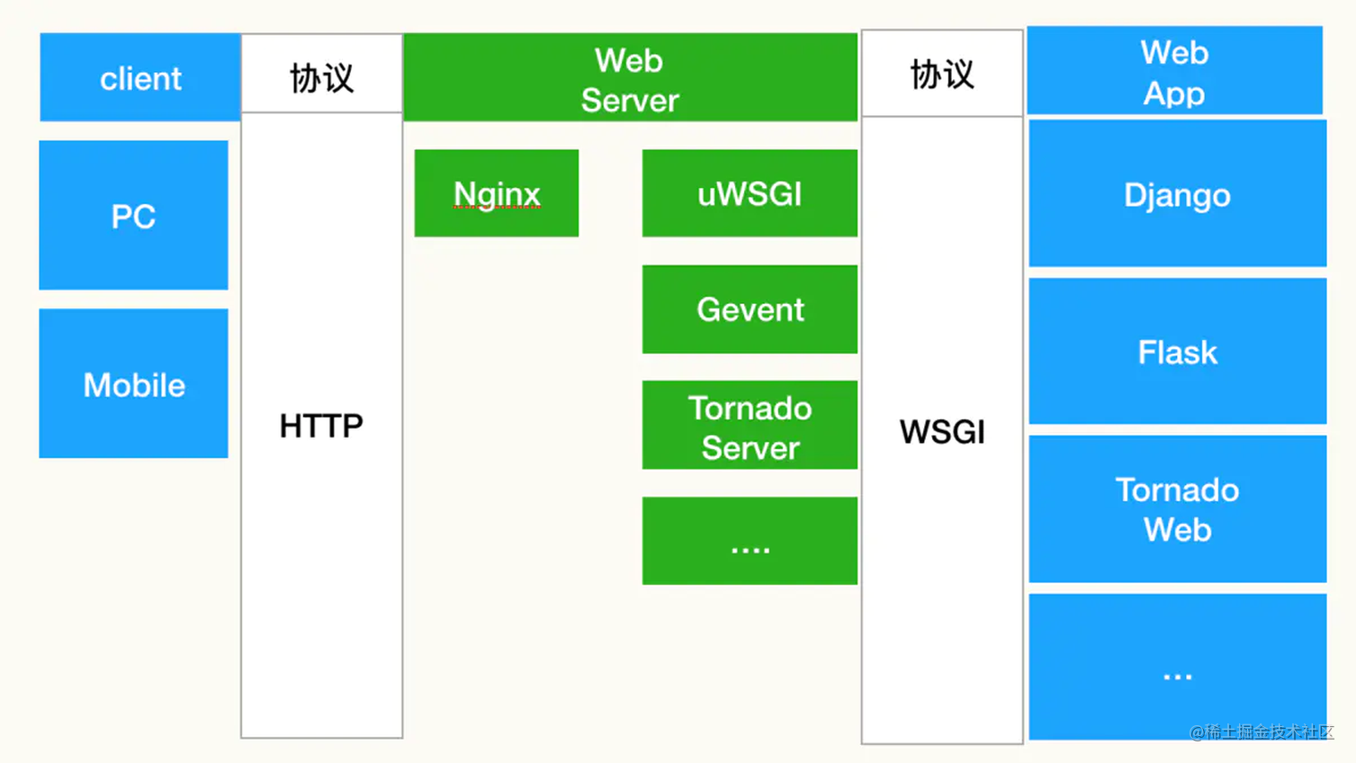 Python 之 WSGI、uWSGI 和 Uwsgi 介绍 - 掘金