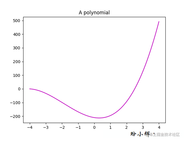 Matplotlib adds comments to the graph - Moment For Technology