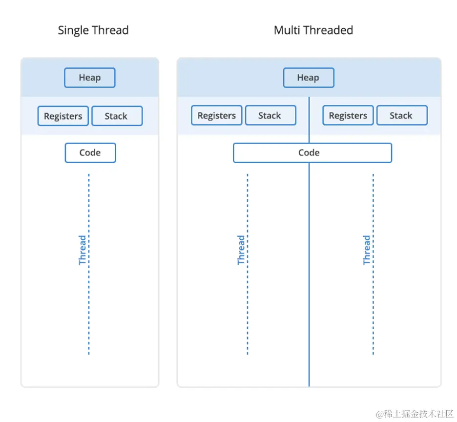 单线程和多线程