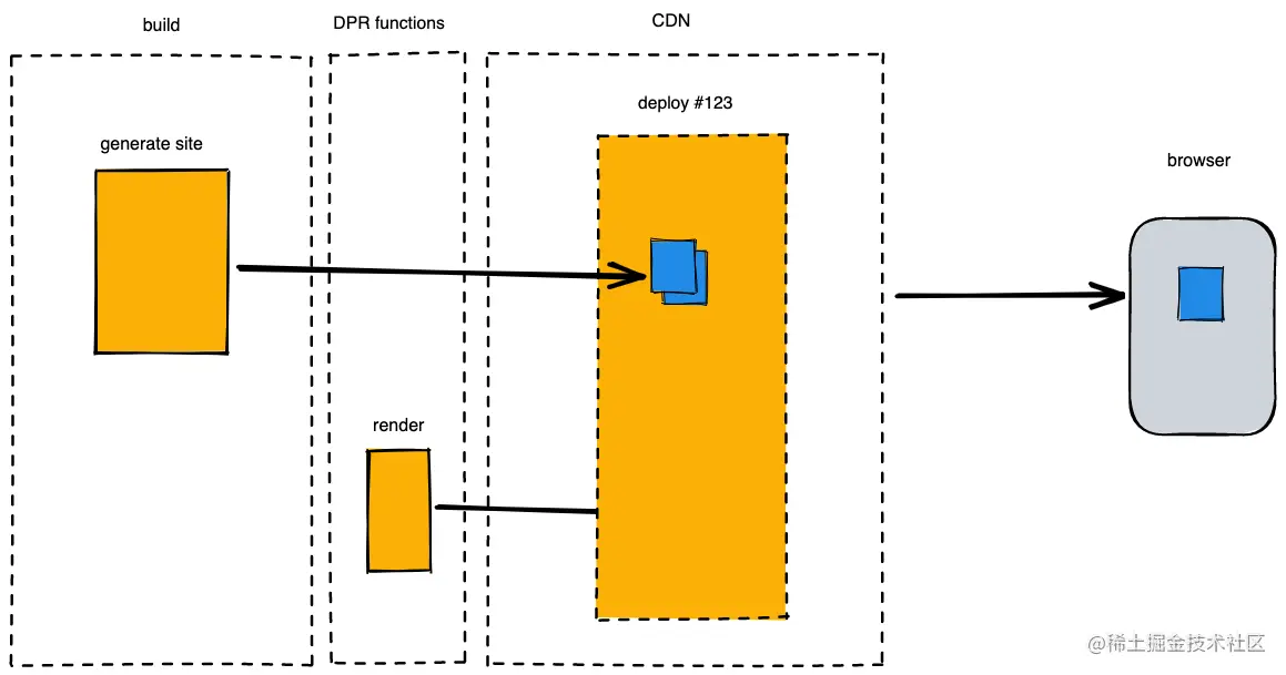 DPR 提案模型图