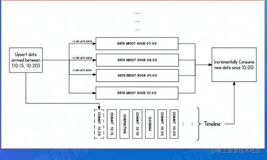 Timeline Srrivce & Upsert & Incremental.jpg