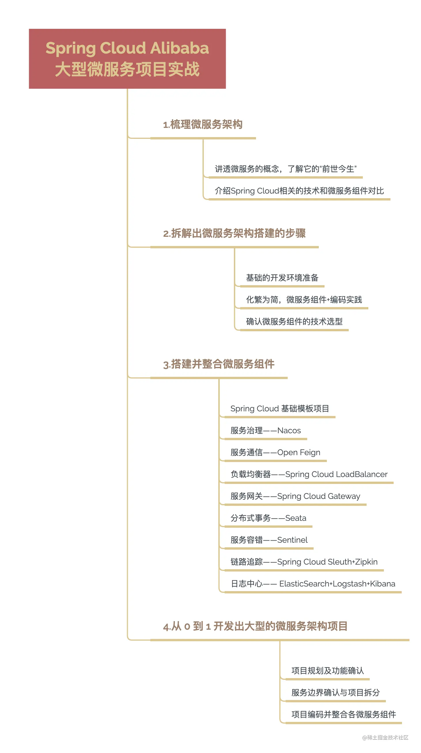 Spring Cloud Alibaba大型微服务项目实战.png