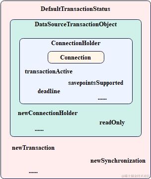 Spring-DefaultTransactionStatus示意图