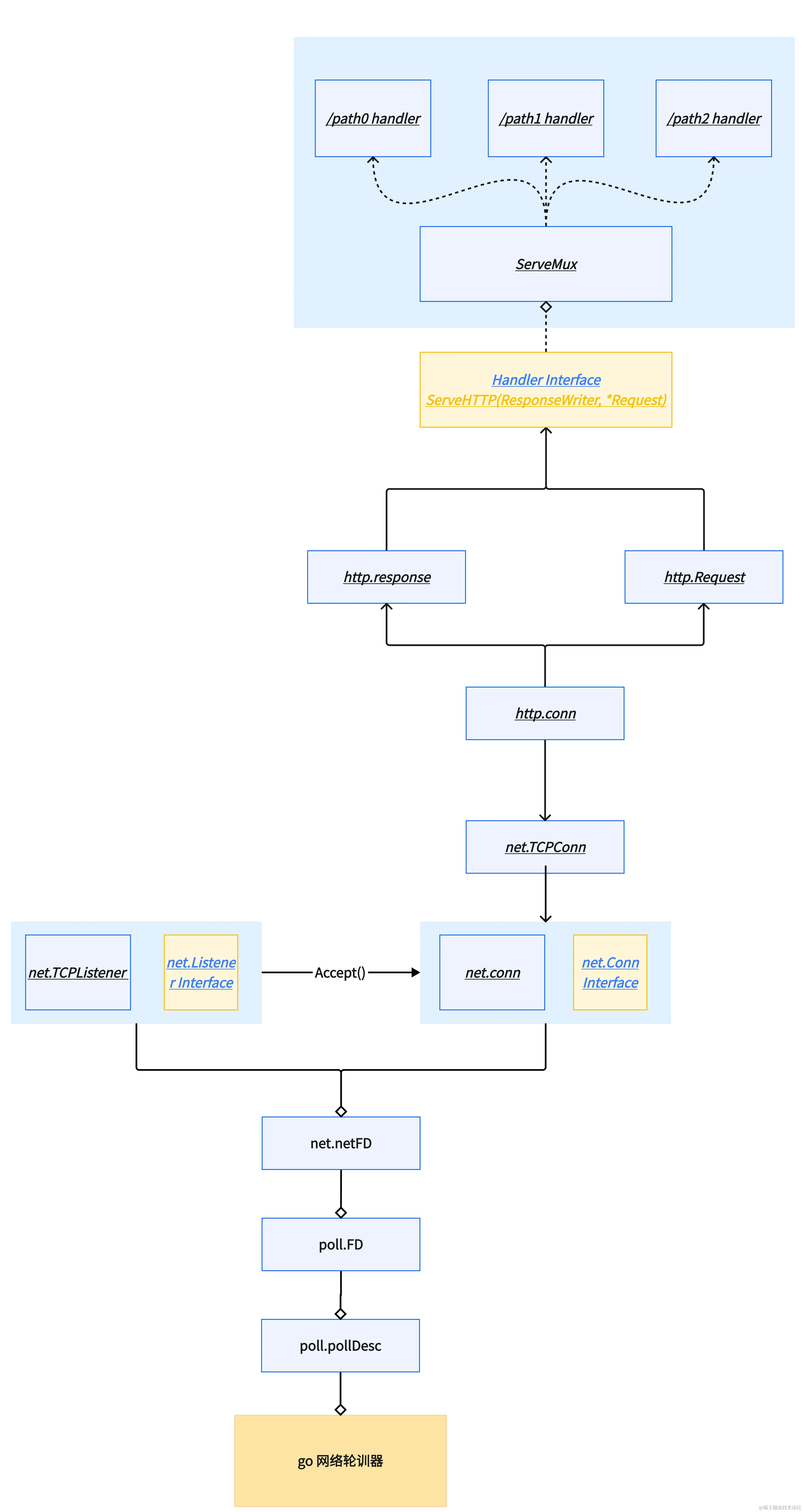 go http server-导出 (2).png
