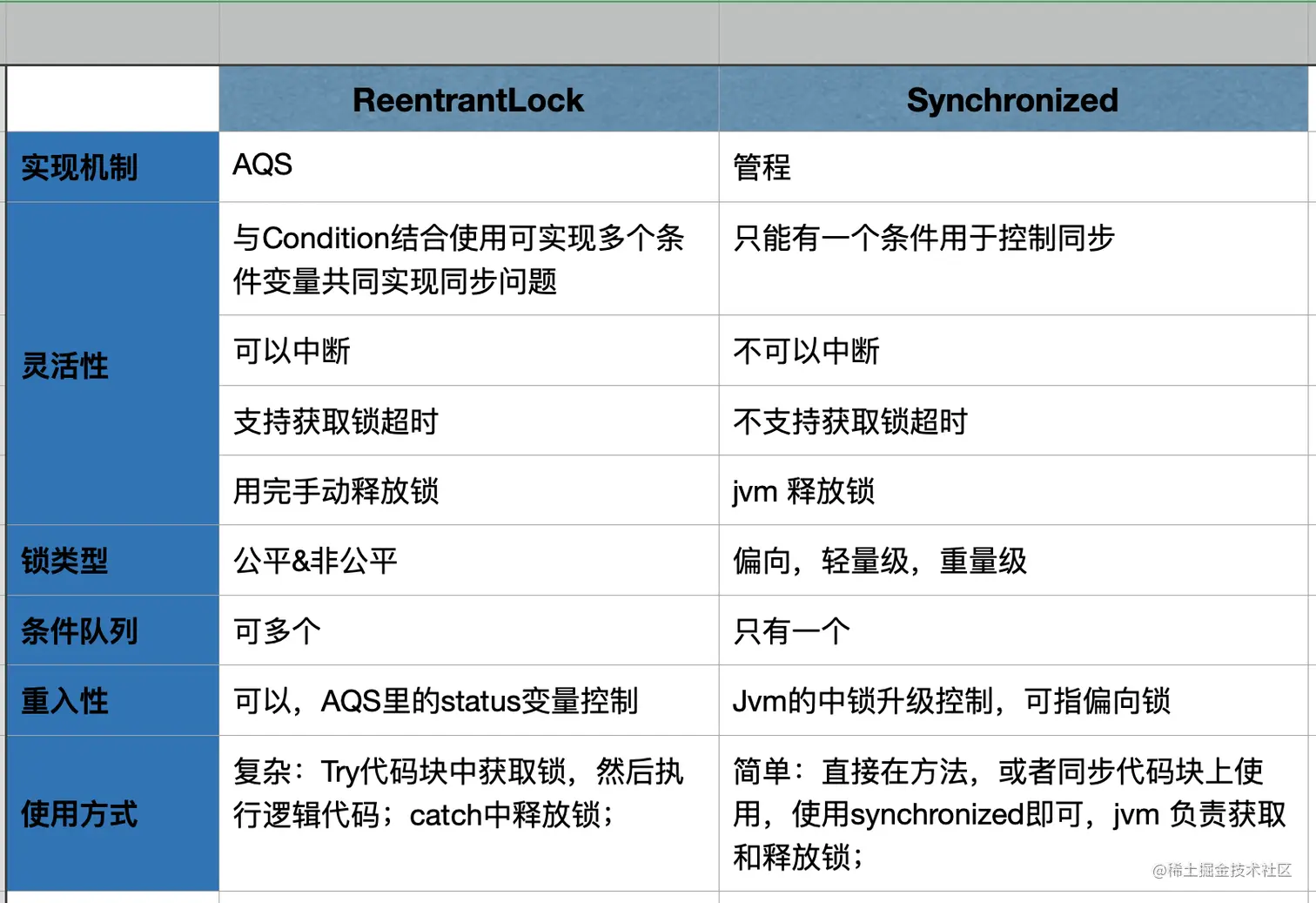 ReentrantLock 和 Synchronized的区别.png
