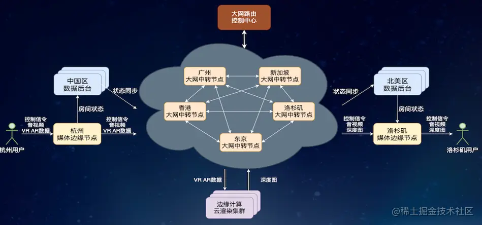 超低延迟传输网络架构在元宇宙场景的应用 掘金