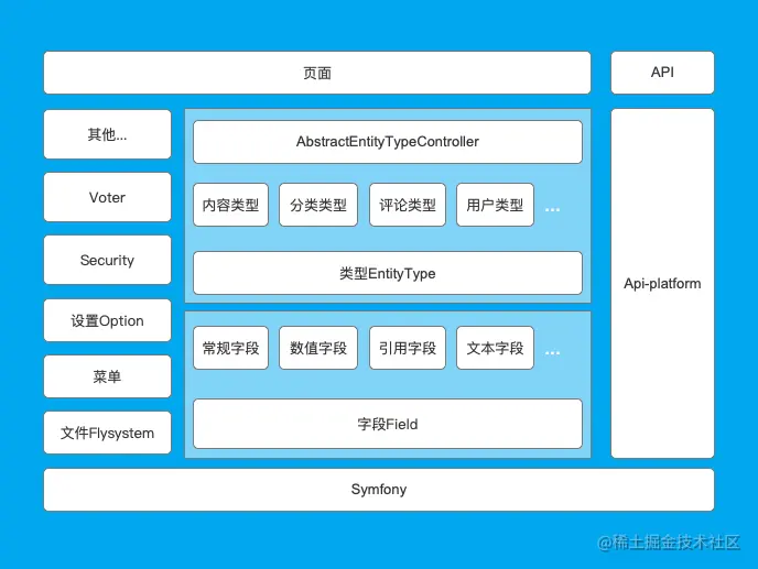 如何设计一款高灵活的内容管理系统TEEBB