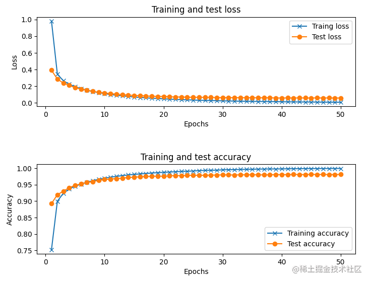 Accuracy and loss values ​​for training and testing