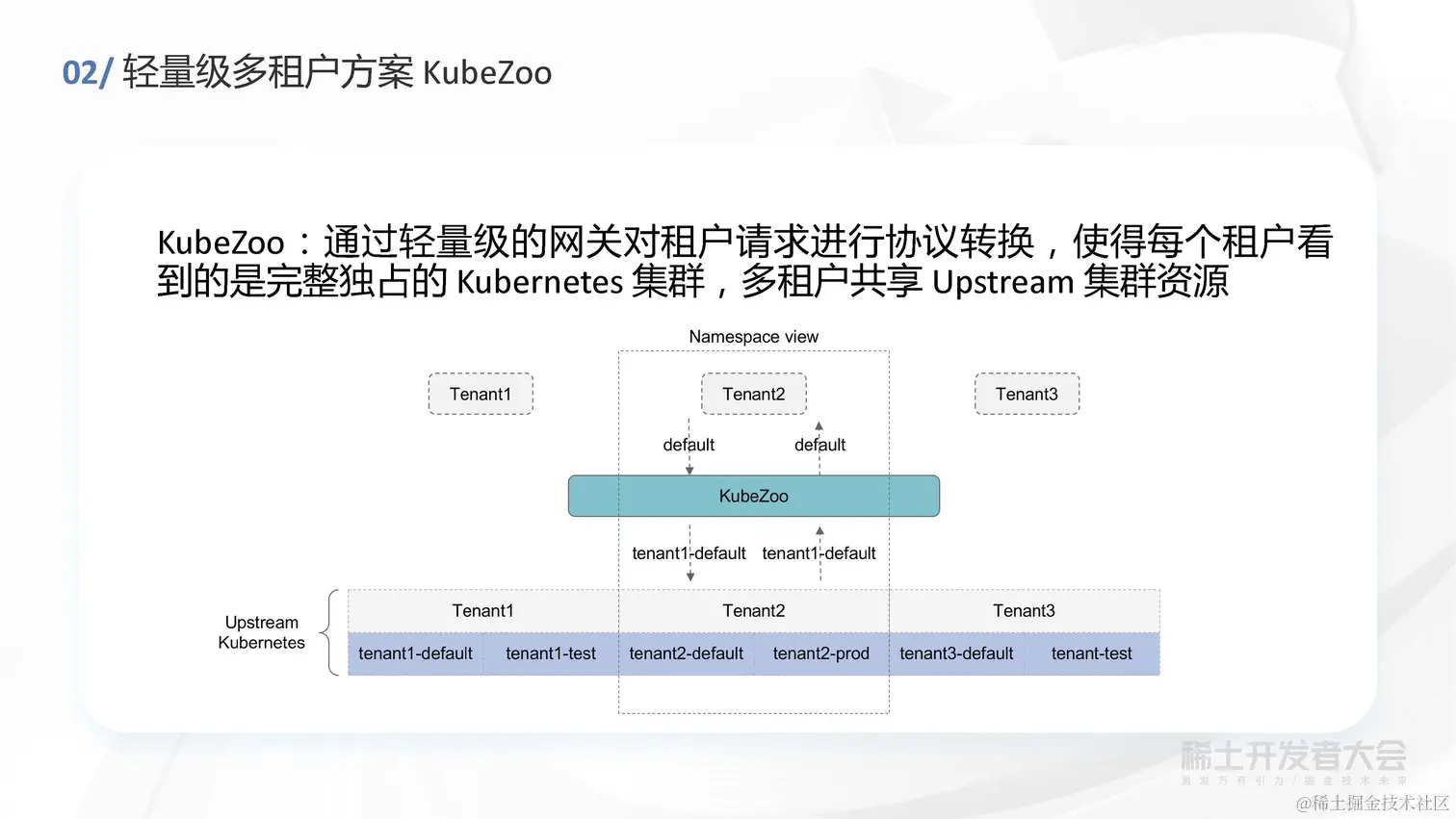 任静思 - 字节跳动轻量级 Kubernetes 多租户方案探索与实践_页面_08.jpg