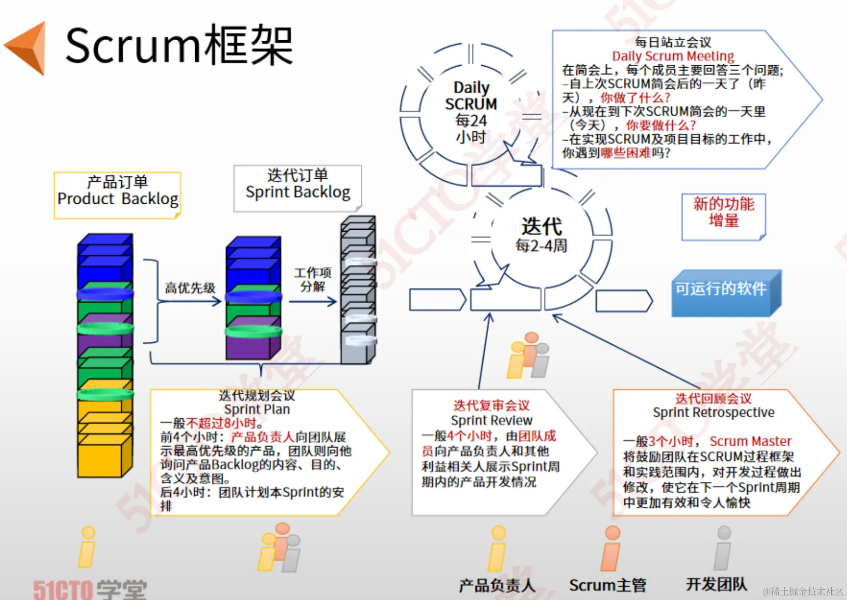 scrum框架
