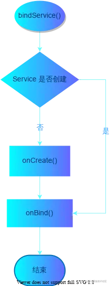 bindService生命周期.svg