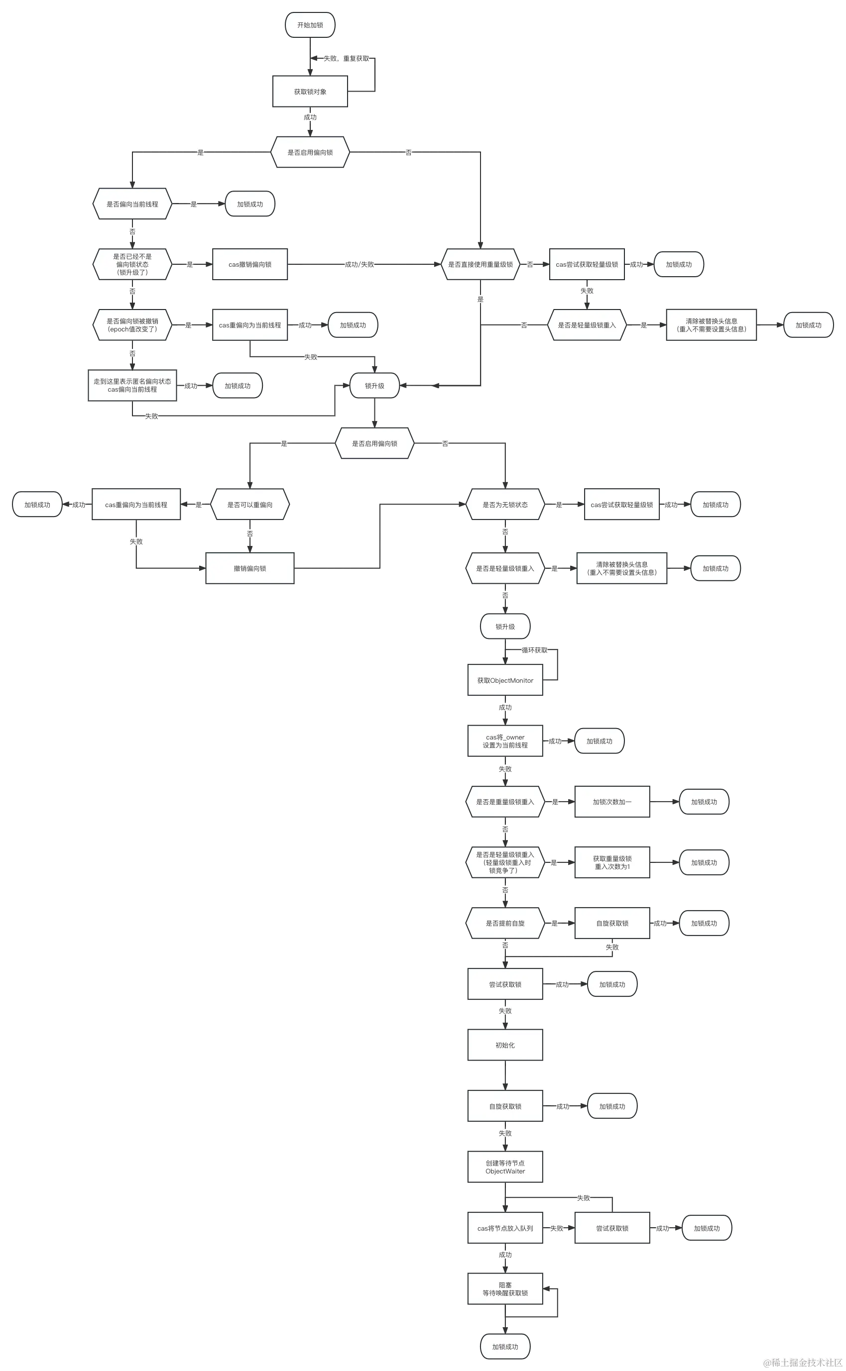 synchronized加锁流程.png