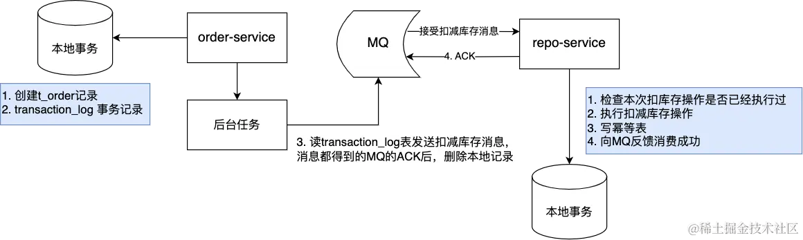 非事务型MQ最终一致性.png