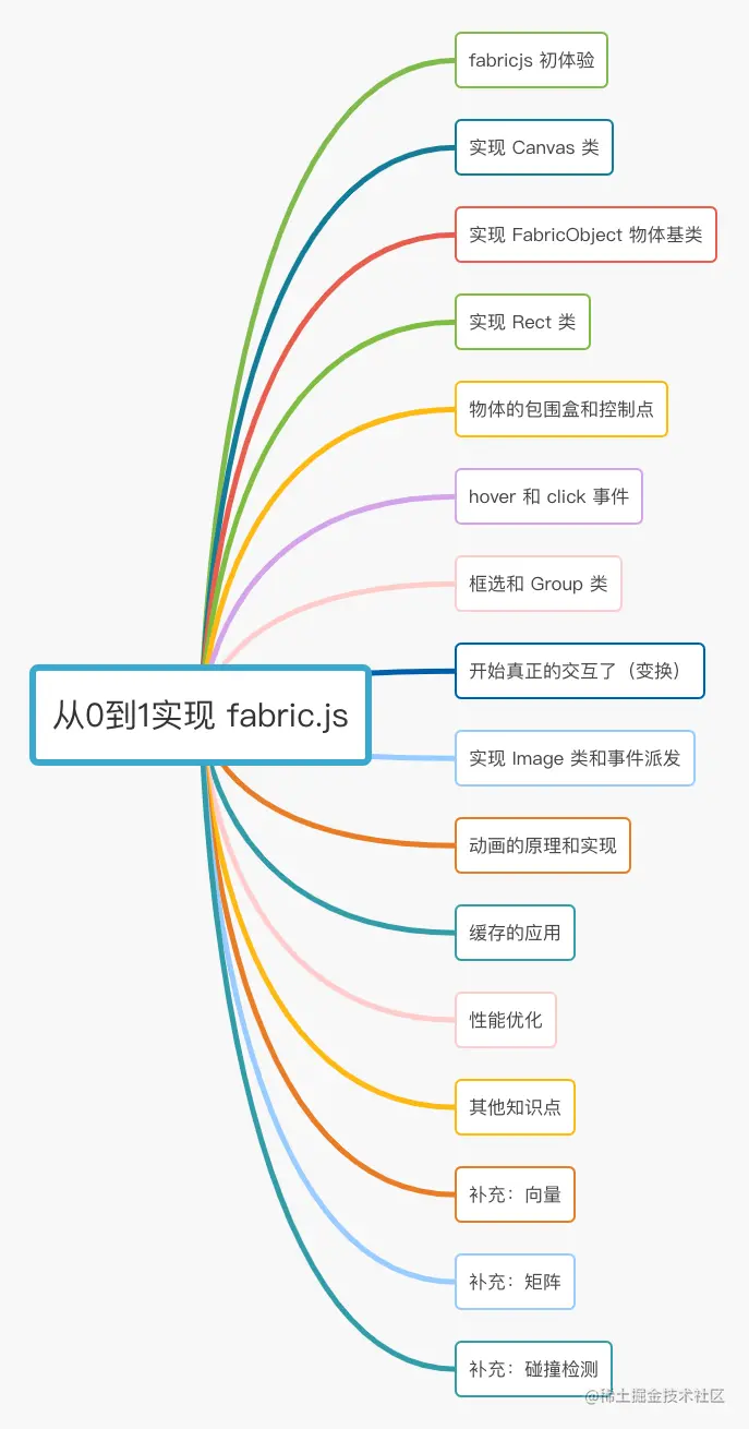 从0到1实现 fabric.js (1).jpg