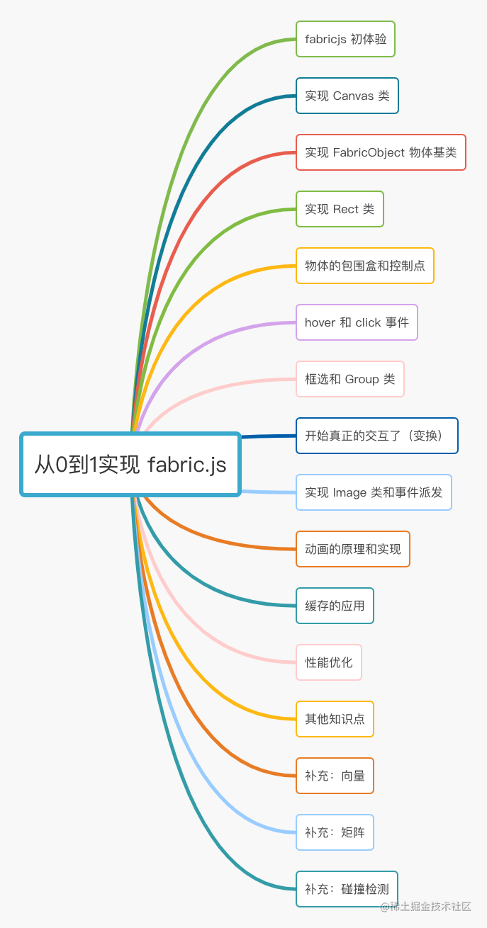 从0到1实现 fabric.js (1).jpg