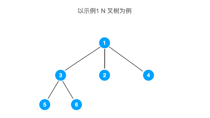 leetcode-589-N 叉树的前序遍历.gif