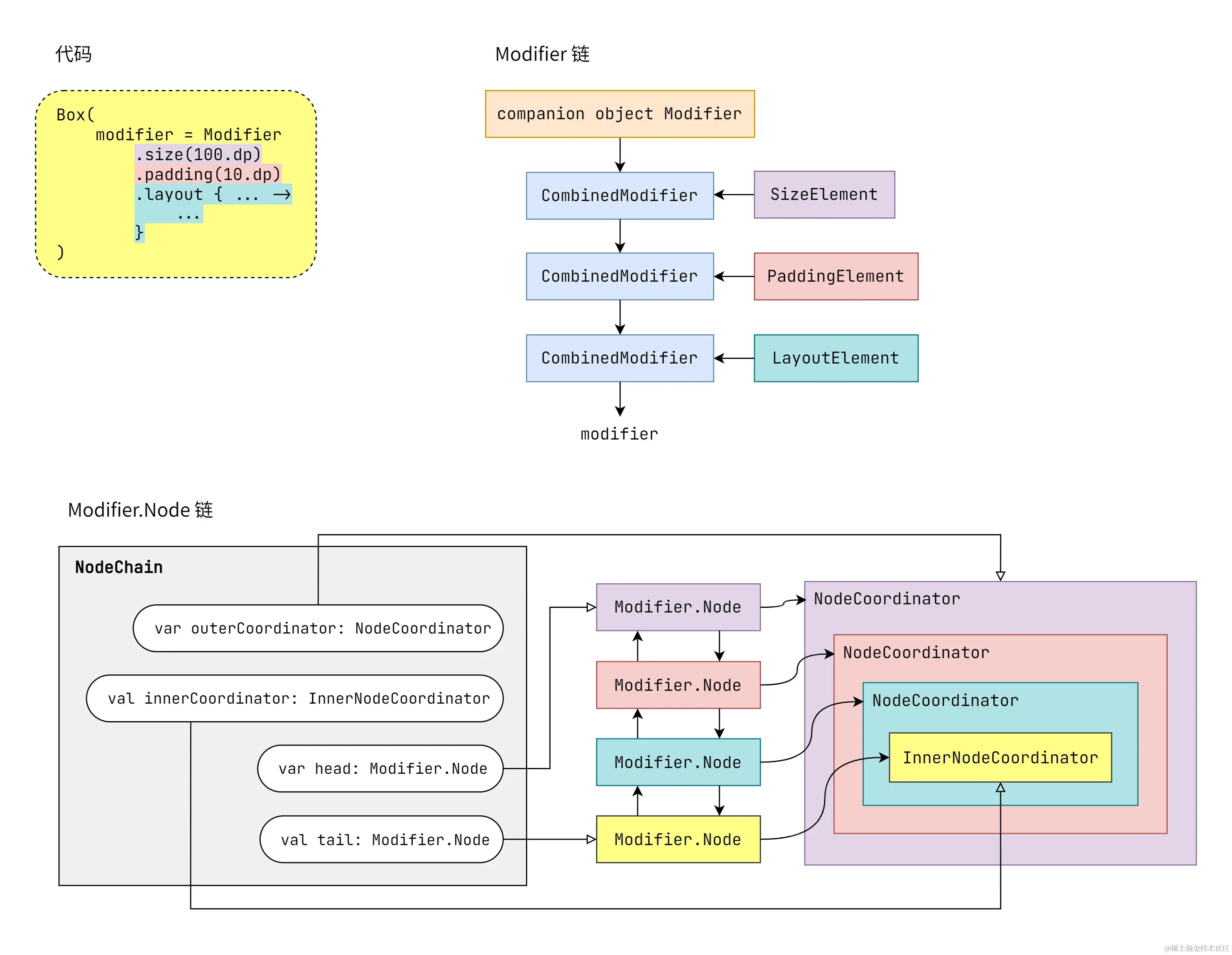 Modifier.Node链里面的NodeCoordinator.jpg