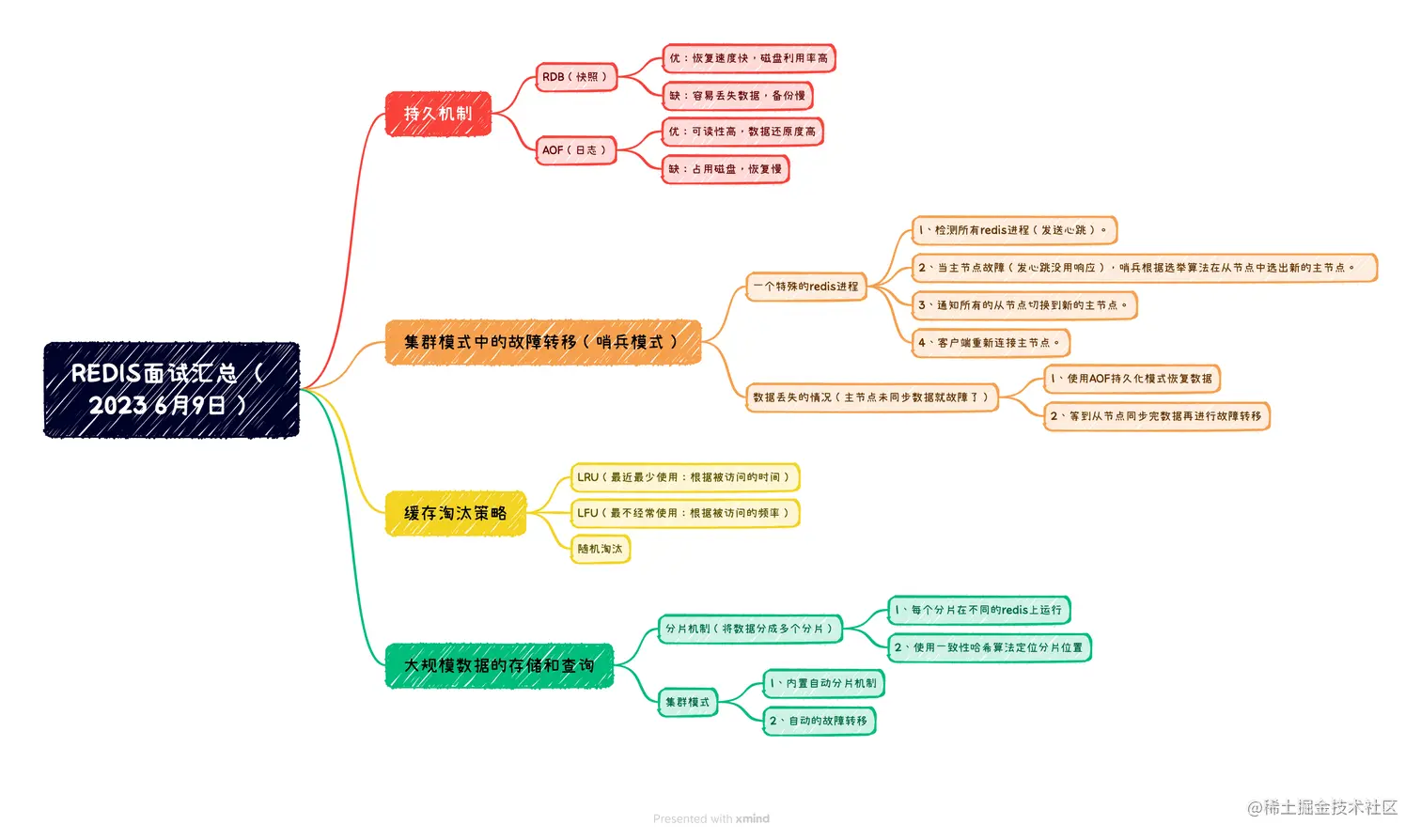 REDIS面试汇总 （2023 6月9日）.png