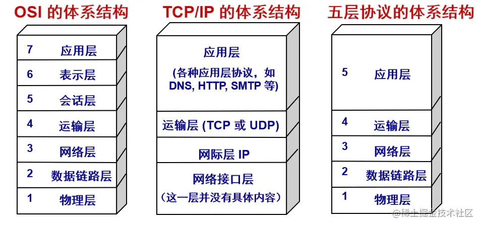 计算机网络模型