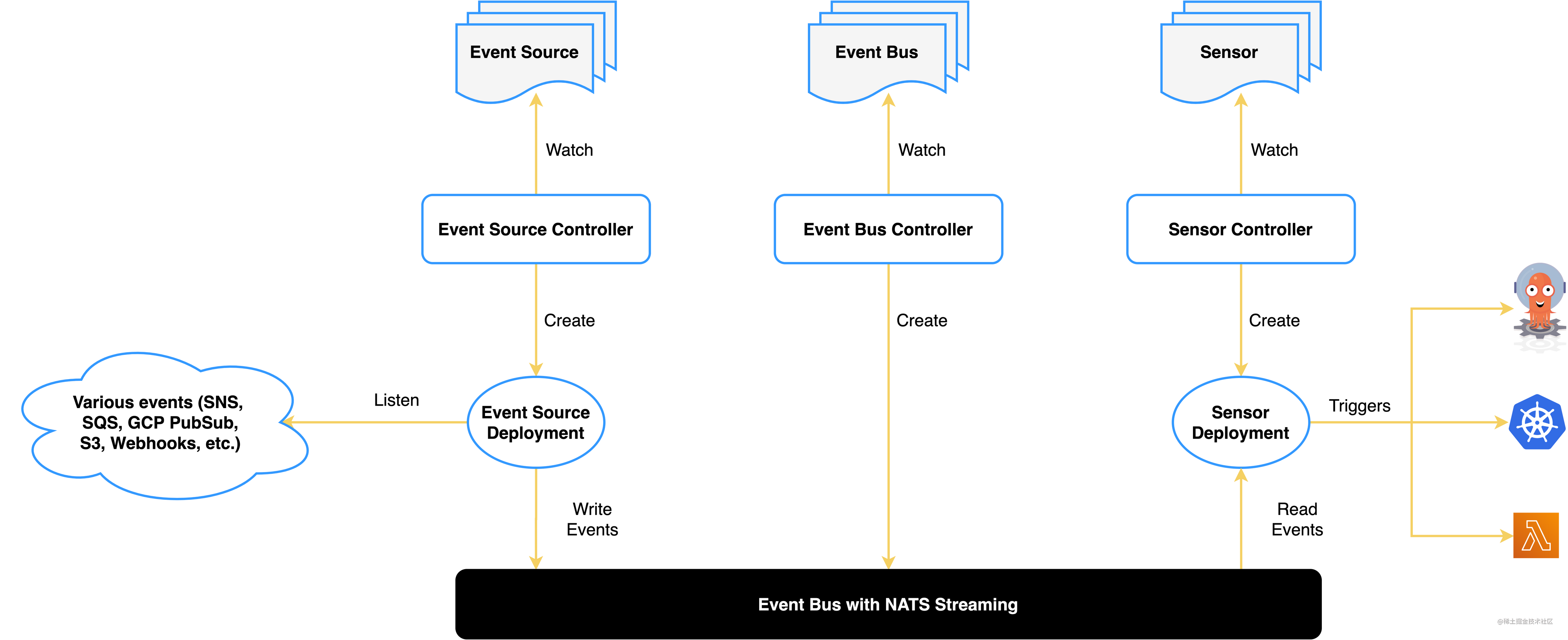 argo-ci-gitlab-webhook-argoevents-argoworkflows