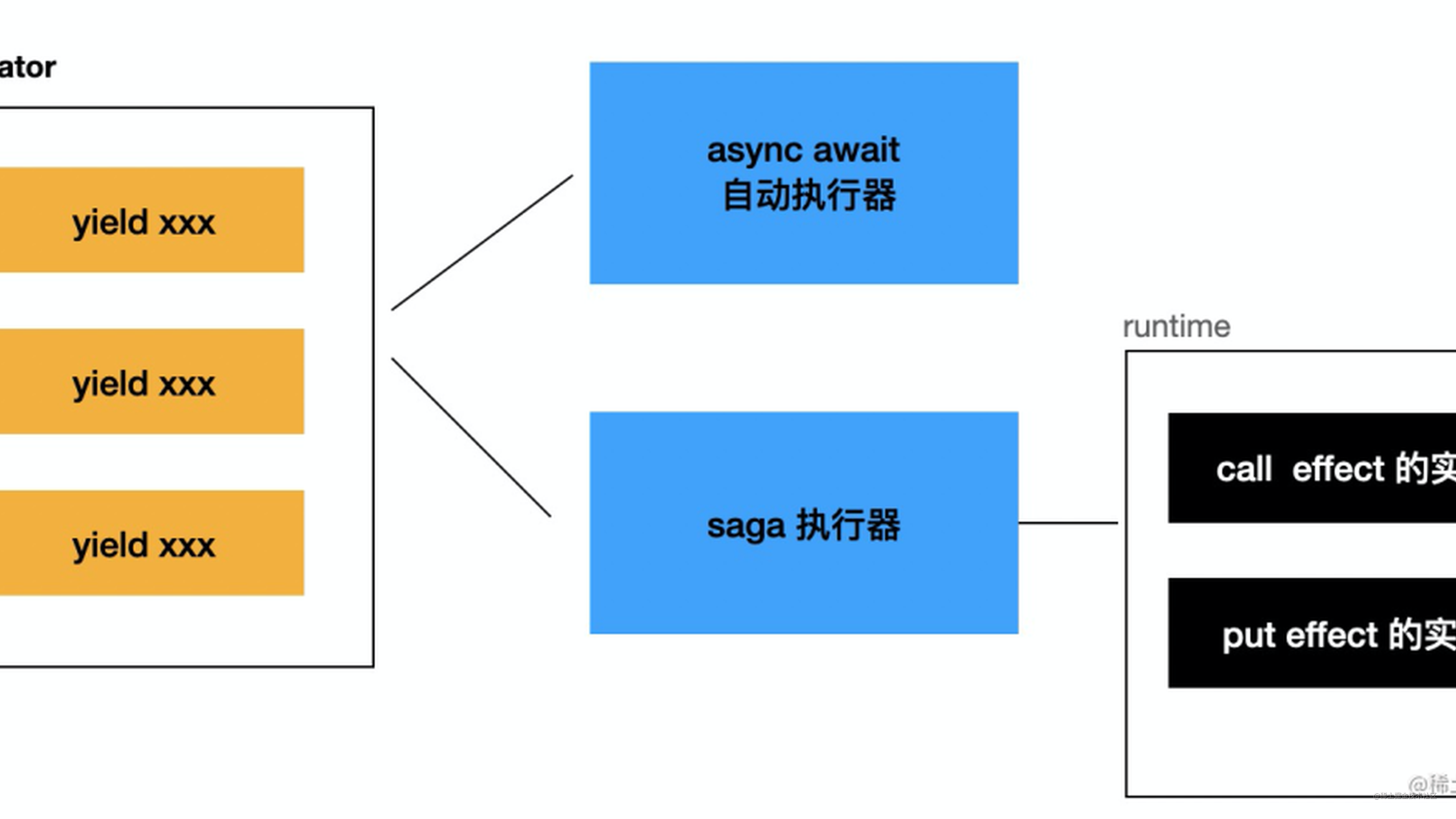 为什么 redux-saga 不能用 async await 实现