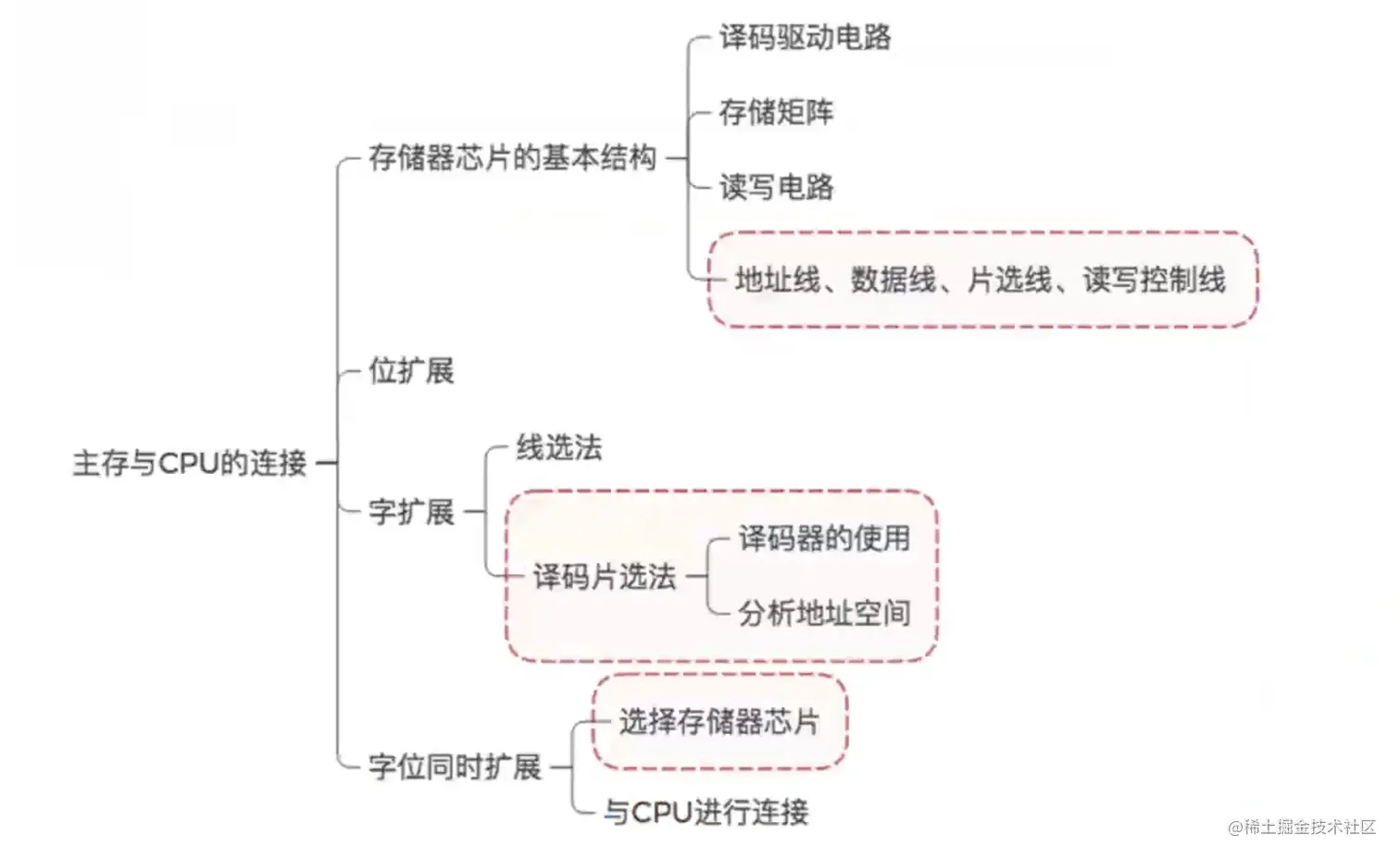 主存和CPU的链接