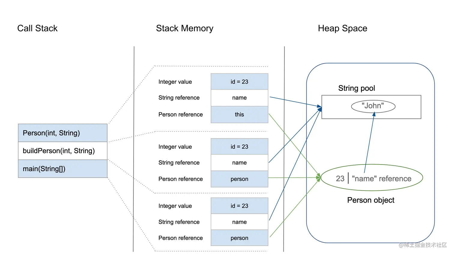 java-heap-stack-diagram.webp