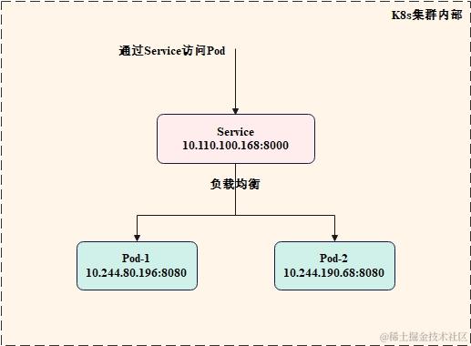 Kubernetes-Service和Pod的关系