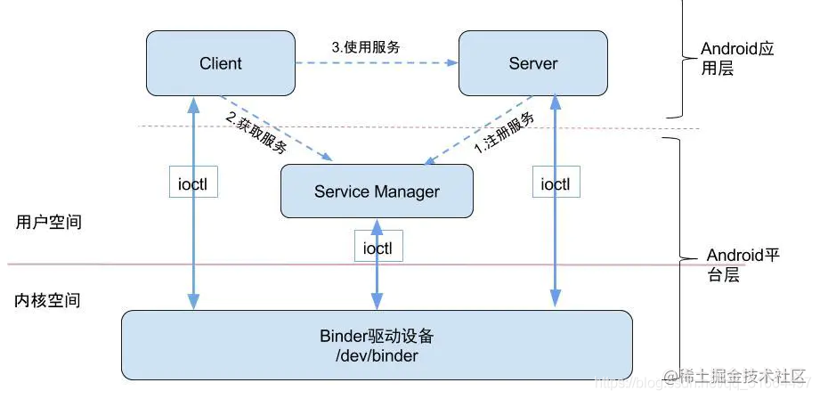 binder注册使用过程.png