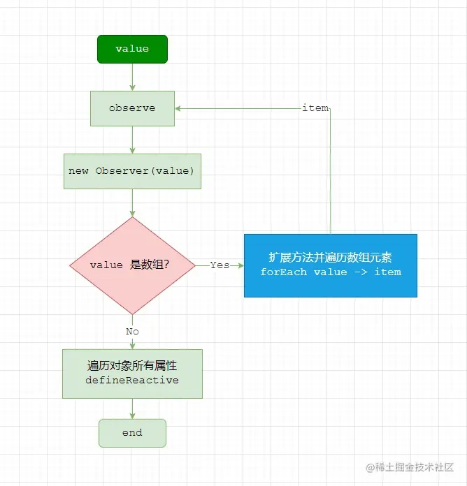 vue observe函数处理流程图