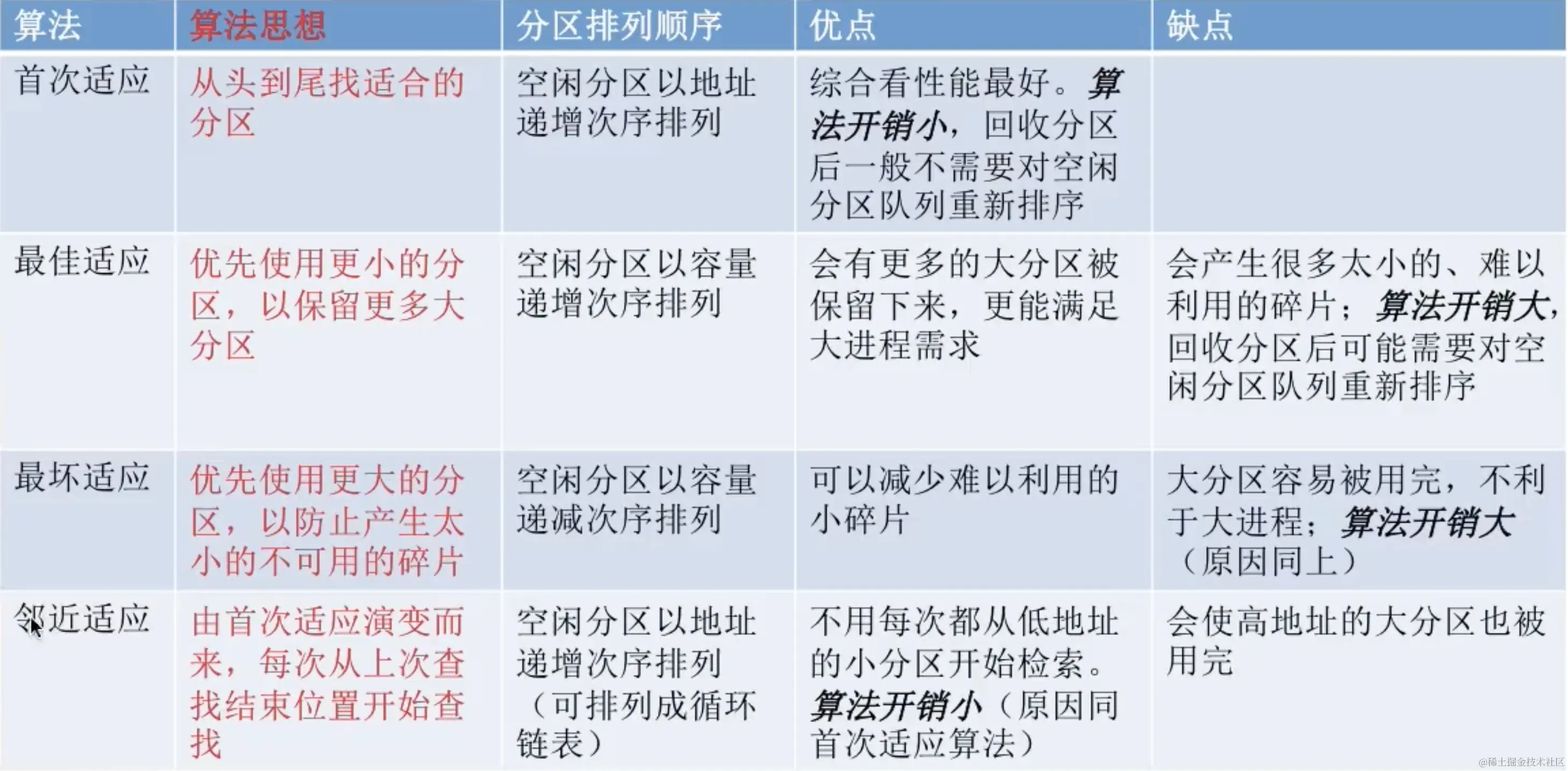 动态分区分配算法