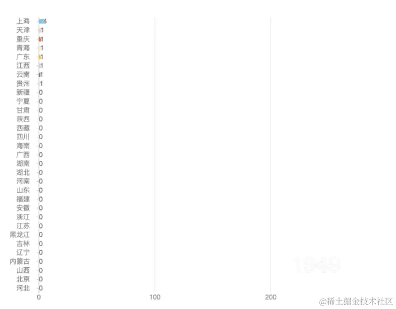 大屏数据可视化模板
