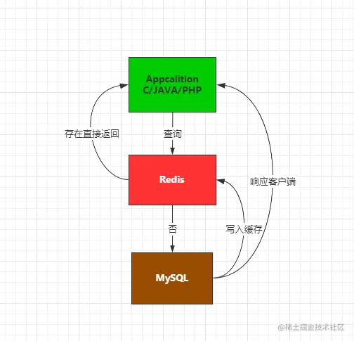 App-Redis-MySQL