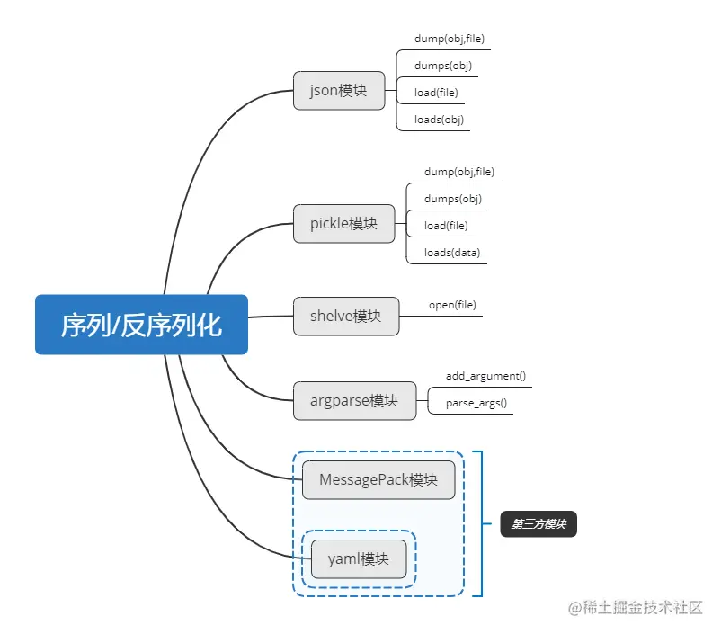 序列化模块