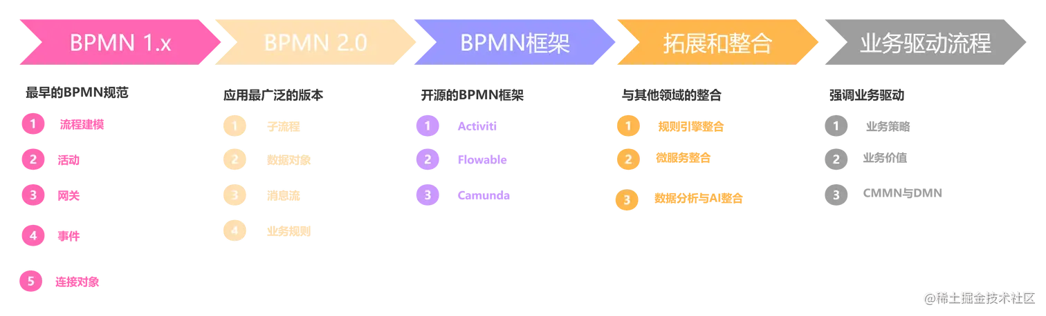 BPMN的发展特点.png