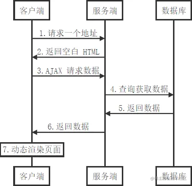 基于客户端渲染的 SPA 应用的基本工作流程