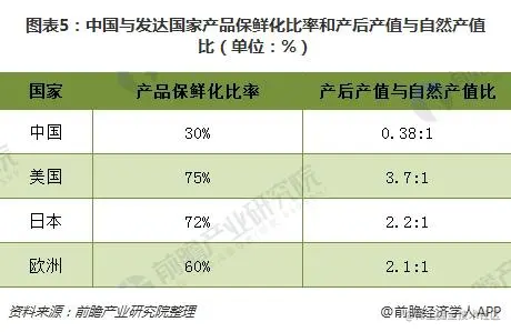 图片来源：从国内外对比看中国生鲜供应链痛点_经济学人 - 前瞻网 (qianzhan.com)