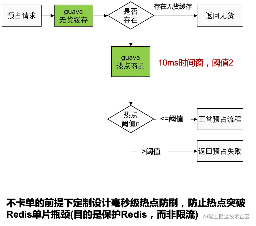 库存热点防刷.png