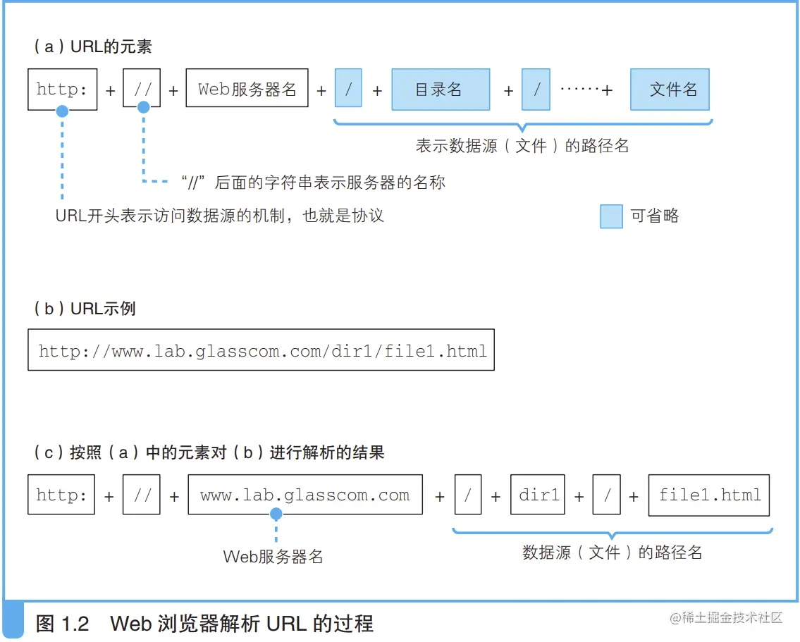 Web浏览器解析URL的过程.png