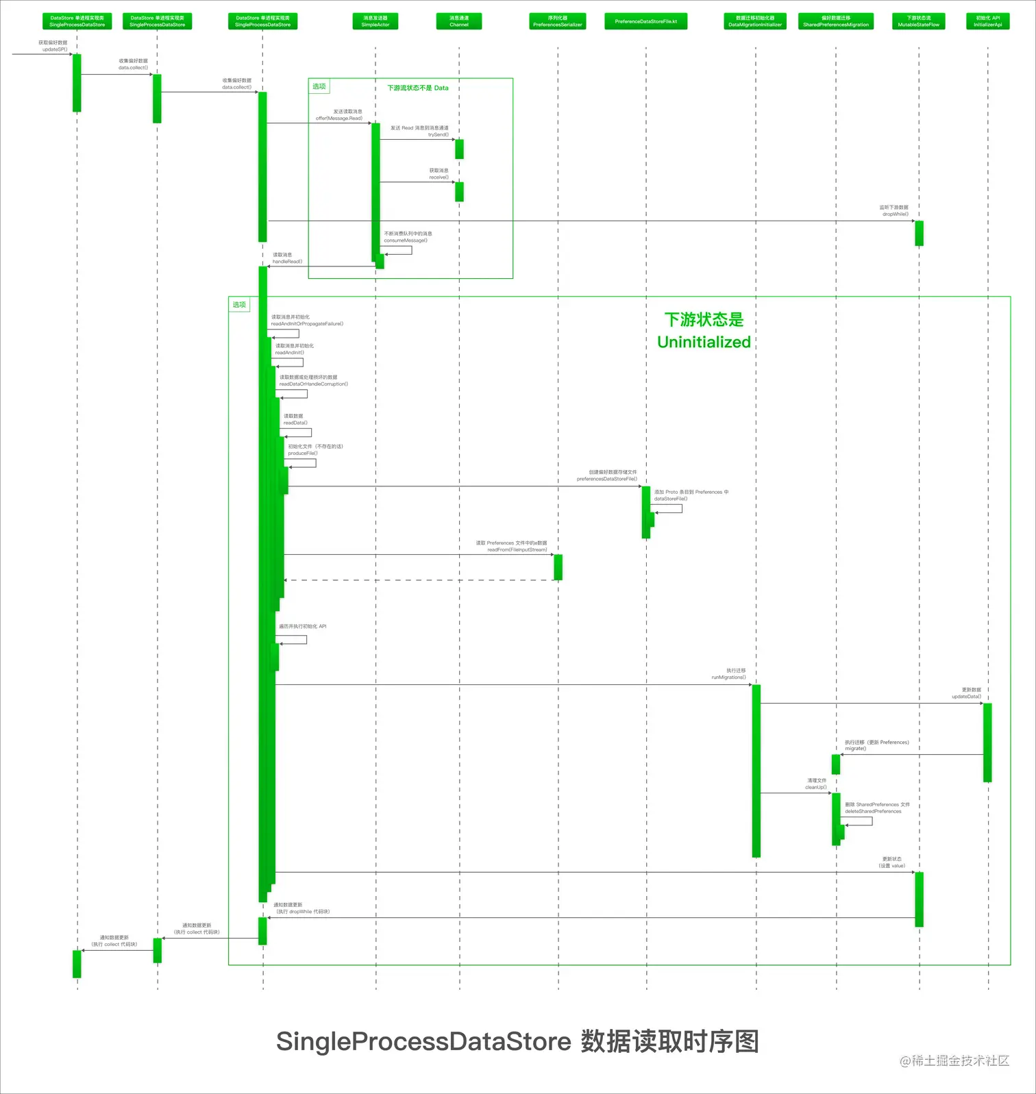 SingleProcessDataStore+数据读取时序图.png