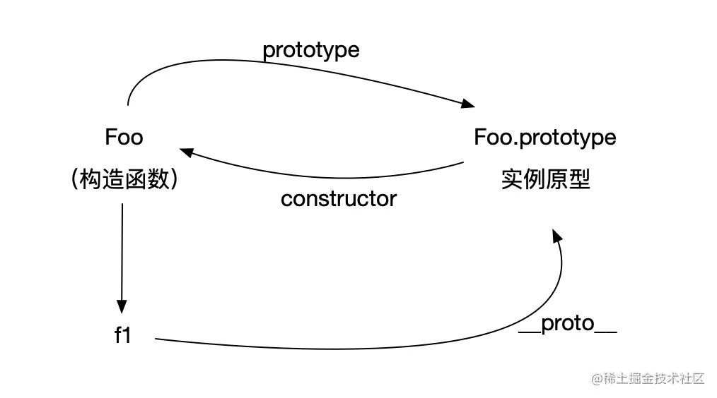 object_layout