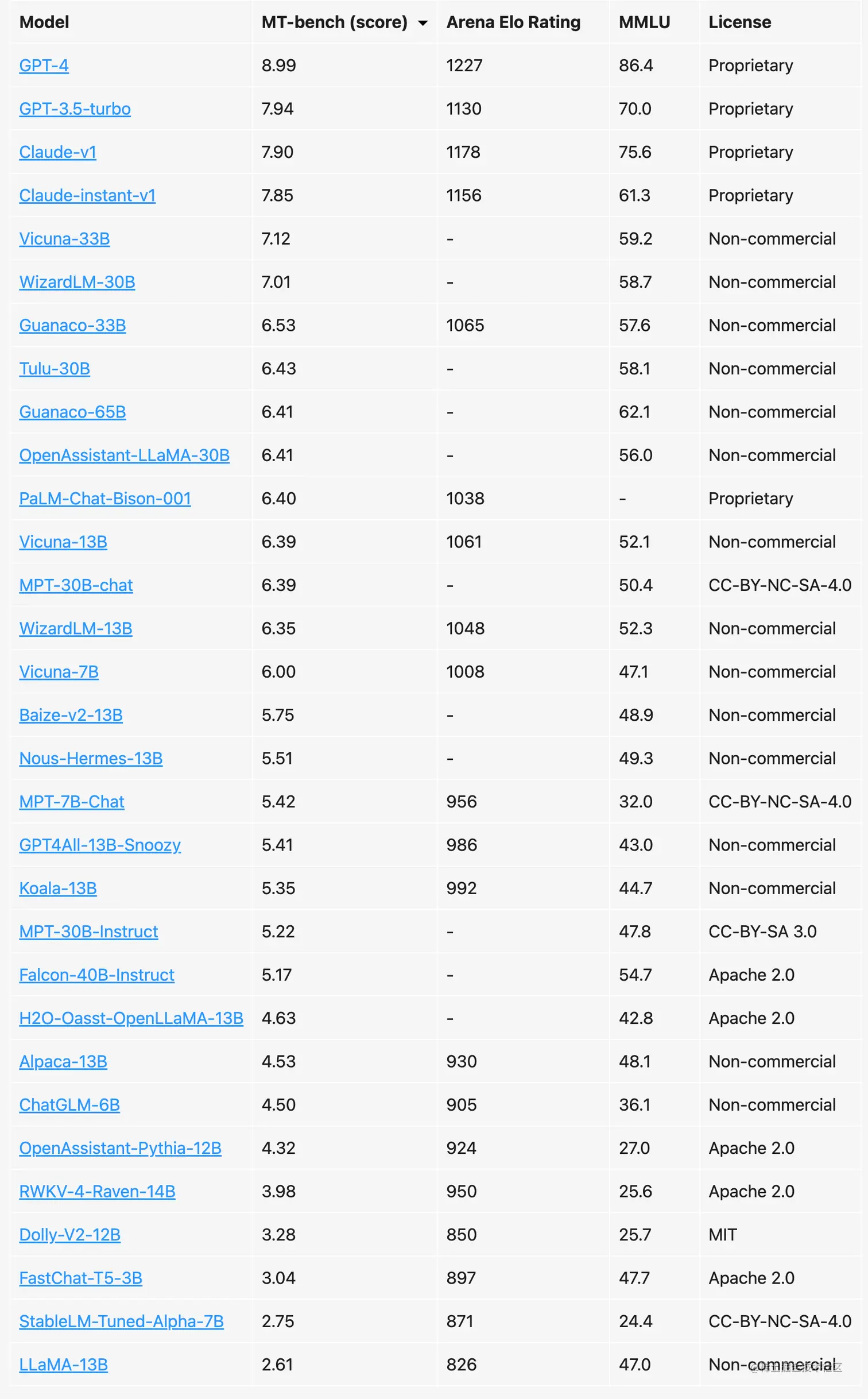 FireShot Capture 015 - Chatbot Arena Leaderboard Week 8_ Introducing MT-Bench and Vicuna-33B_ - lmsys.org.png