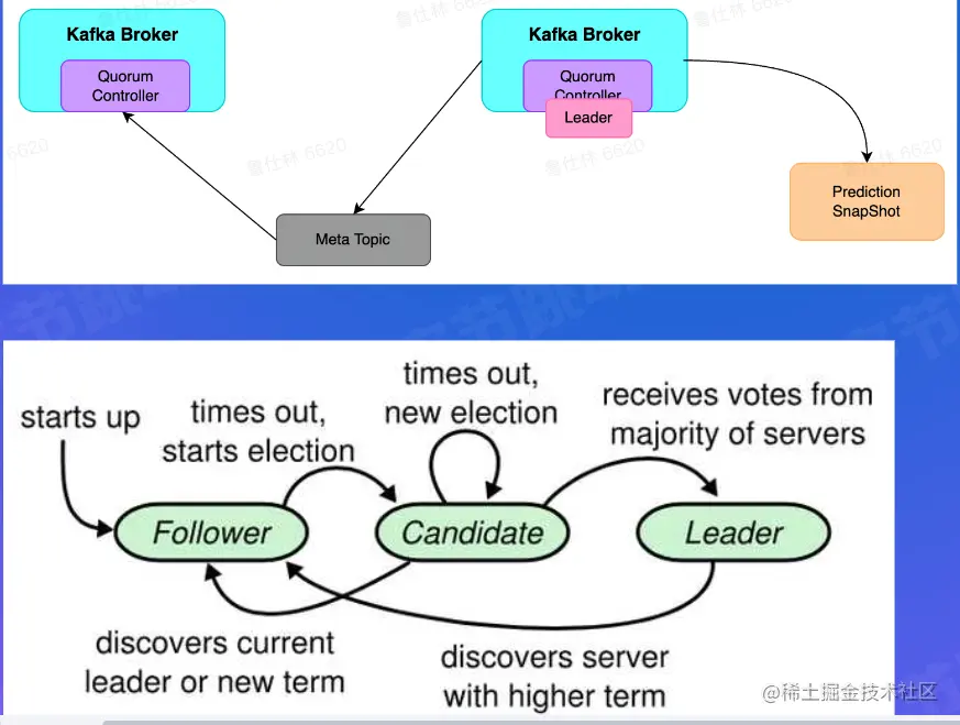 kafka 依赖 KRaft.png