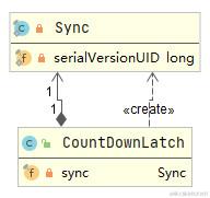 CountDownLatch类图